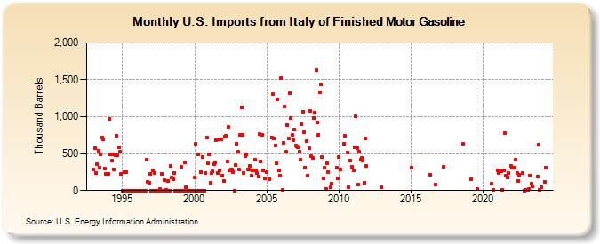 U.S. Imports from Italy of Finished Motor Gasoline (Thousand Barrels)