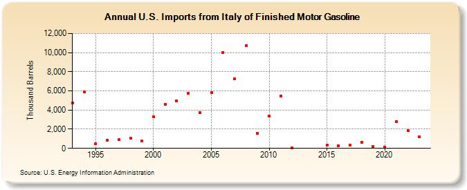 U.S. Imports from Italy of Finished Motor Gasoline (Thousand Barrels)