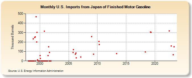 U.S. Imports from Japan of Finished Motor Gasoline (Thousand Barrels)