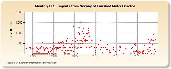 U.S. Imports from Norway of Finished Motor Gasoline (Thousand Barrels)