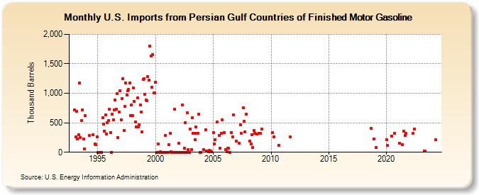 U.S. Imports from Persian Gulf Countries of Finished Motor Gasoline (Thousand Barrels)