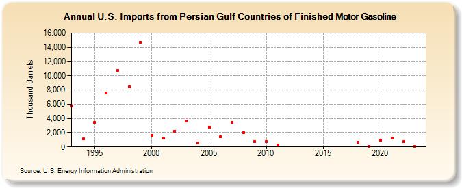 U.S. Imports from Persian Gulf Countries of Finished Motor Gasoline (Thousand Barrels)