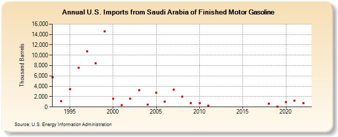 U.S. Imports from Saudi Arabia of Finished Motor Gasoline (Thousand Barrels)