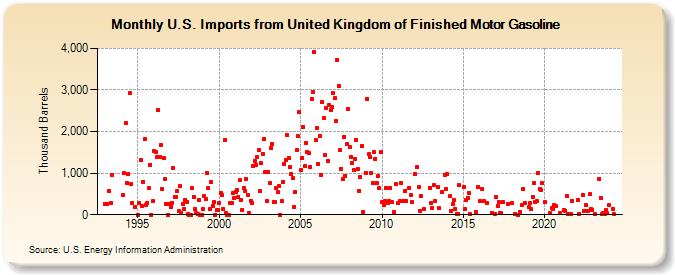 U.S. Imports from United Kingdom of Finished Motor Gasoline (Thousand Barrels)