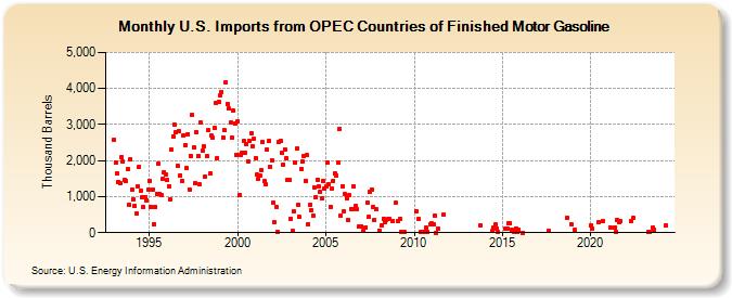 U.S. Imports from OPEC Countries of Finished Motor Gasoline (Thousand Barrels)