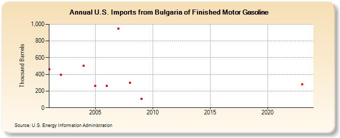 U.S. Imports from Bulgaria of Finished Motor Gasoline (Thousand Barrels)