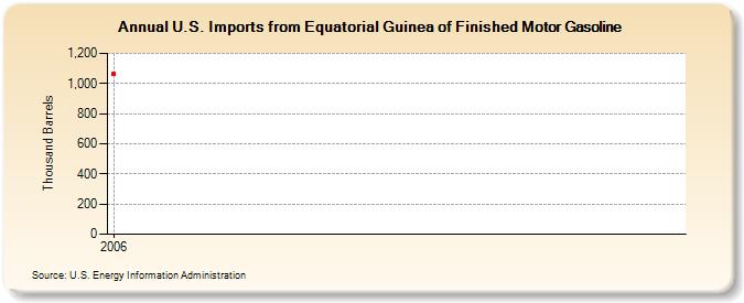 U.S. Imports from Equatorial Guinea of Finished Motor Gasoline (Thousand Barrels)