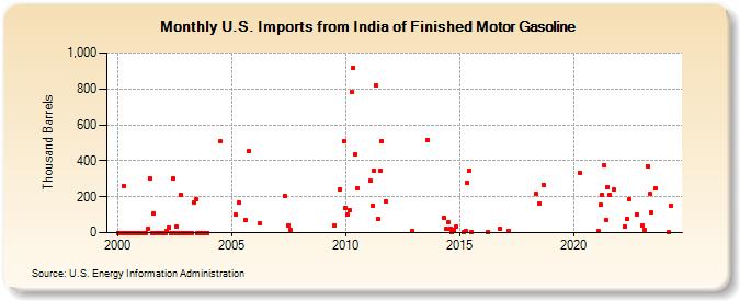 U.S. Imports from India of Finished Motor Gasoline (Thousand Barrels)