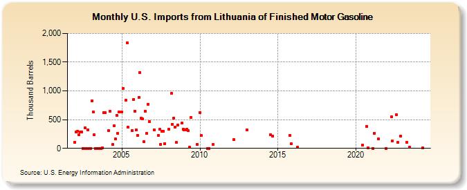 U.S. Imports from Lithuania of Finished Motor Gasoline (Thousand Barrels)