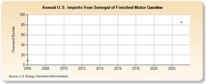 U.S. Imports from Senegal of Finished Motor Gasoline (Thousand Barrels)