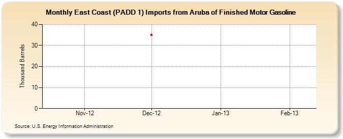 East Coast (PADD 1) Imports from Aruba of Finished Motor Gasoline (Thousand Barrels)