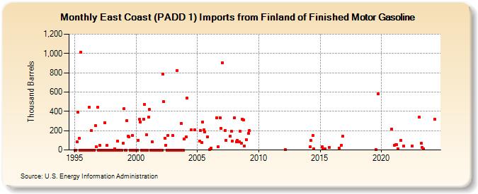 East Coast (PADD 1) Imports from Finland of Finished Motor Gasoline (Thousand Barrels)