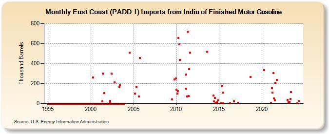 East Coast (PADD 1) Imports from India of Finished Motor Gasoline (Thousand Barrels)