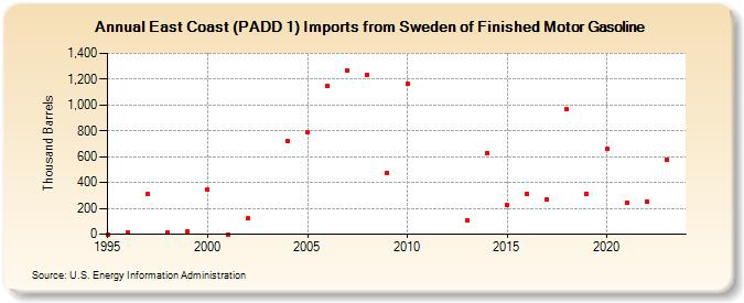 East Coast (PADD 1) Imports from Sweden of Finished Motor Gasoline (Thousand Barrels)