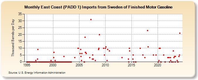 East Coast (PADD 1) Imports from Sweden of Finished Motor Gasoline (Thousand Barrels per Day)