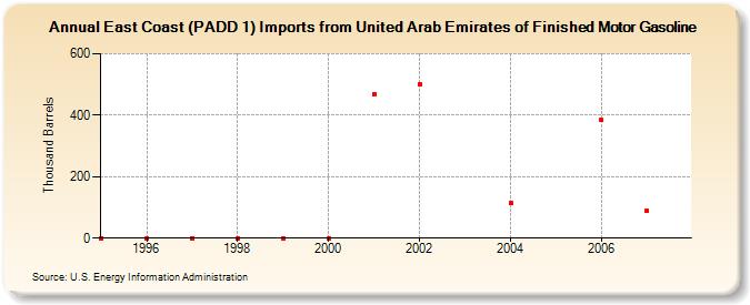 East Coast (PADD 1) Imports from United Arab Emirates of Finished Motor Gasoline (Thousand Barrels)