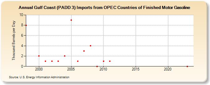 Gulf Coast (PADD 3) Imports from OPEC Countries of Finished Motor Gasoline (Thousand Barrels per Day)