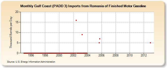 Gulf Coast (PADD 3) Imports from Romania of Finished Motor Gasoline (Thousand Barrels per Day)