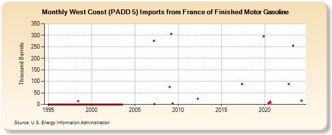 West Coast (PADD 5) Imports from France of Finished Motor Gasoline (Thousand Barrels)