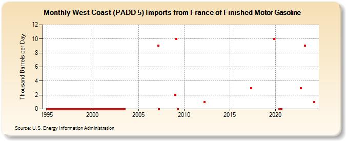 West Coast (PADD 5) Imports from France of Finished Motor Gasoline (Thousand Barrels per Day)