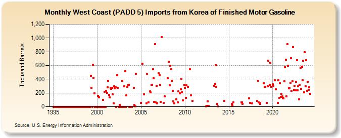 West Coast (PADD 5) Imports from Korea of Finished Motor Gasoline (Thousand Barrels)