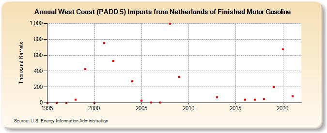 West Coast (PADD 5) Imports from Netherlands of Finished Motor Gasoline (Thousand Barrels)