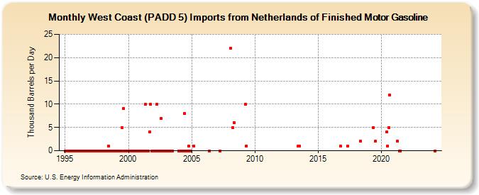 West Coast (PADD 5) Imports from Netherlands of Finished Motor Gasoline (Thousand Barrels per Day)