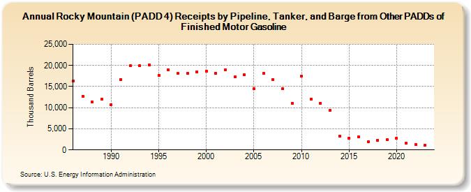 Rocky Mountain (PADD 4) Receipts by Pipeline, Tanker, and Barge from Other PADDs of Finished Motor Gasoline (Thousand Barrels)