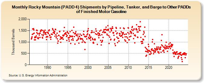 Rocky Mountain (PADD 4) Shipments by Pipeline, Tanker, and Barge to Other PADDs of Finished Motor Gasoline (Thousand Barrels)