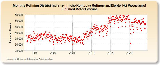 Refining District Indiana-Illinois-Kentucky Refinery and Blender Net Production of Finished Motor Gasoline (Thousand Barrels)