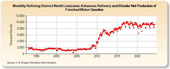 Refining District North Louisiana-Arkansas Refinery and Blender Net Production of Finished Motor Gasoline (Thousand Barrels)