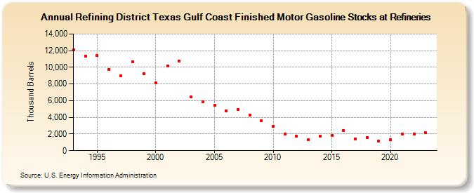 Refining District Texas Gulf Coast Finished Motor Gasoline Stocks at Refineries (Thousand Barrels)