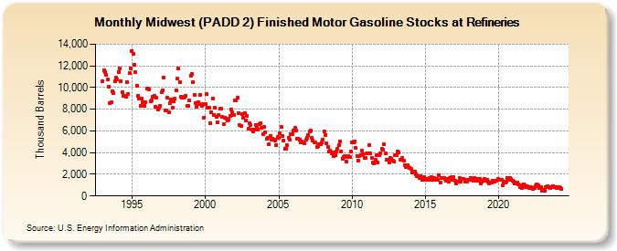 Midwest (PADD 2) Finished Motor Gasoline Stocks at Refineries (Thousand Barrels)