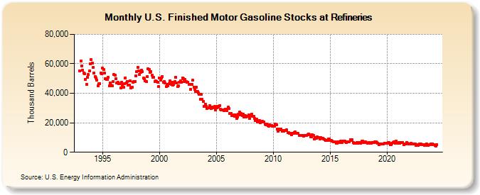 U.S. Finished Motor Gasoline Stocks at Refineries (Thousand Barrels)