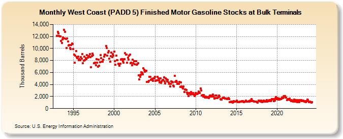 West Coast (PADD 5) Finished Motor Gasoline Stocks at Bulk Terminals (Thousand Barrels)