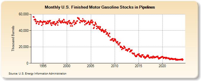 U.S. Finished Motor Gasoline Stocks in Pipelines (Thousand Barrels)