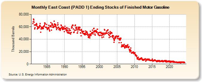 East Coast (PADD 1) Ending Stocks of Finished Motor Gasoline (Thousand Barrels)