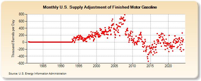 U.S. Supply Adjustment of Finished Motor Gasoline (Thousand Barrels per Day)