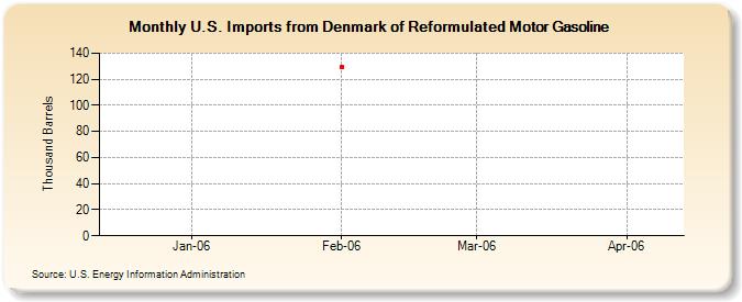 U.S. Imports from Denmark of Reformulated Motor Gasoline (Thousand Barrels)