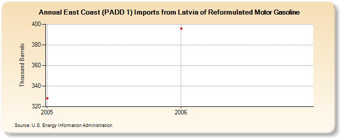 East Coast (PADD 1) Imports from Latvia of Reformulated Motor Gasoline (Thousand Barrels)