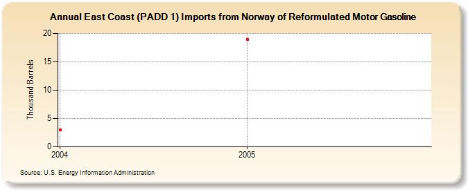 East Coast (PADD 1) Imports from Norway of Reformulated Motor Gasoline (Thousand Barrels)