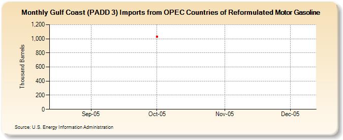 Gulf Coast (PADD 3) Imports from OPEC Countries of Reformulated Motor Gasoline (Thousand Barrels)