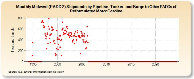 Midwest (PADD 2) Shipments by Pipeline, Tanker, and Barge to Other PADDs of Reformulated Motor Gasoline (Thousand Barrels)