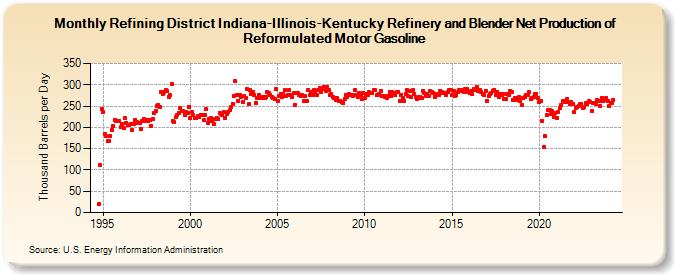 Refining District Indiana-Illinois-Kentucky Refinery and Blender Net Production of Reformulated Motor Gasoline (Thousand Barrels per Day)