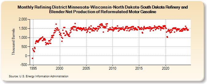 Refining District Minnesota-Wisconsin-North Dakota-South Dakota Refinery and Blender Net Production of Reformulated Motor Gasoline (Thousand Barrels)