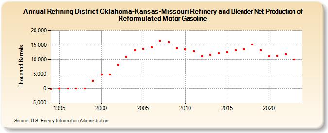 Refining District Oklahoma-Kansas-Missouri Refinery and Blender Net Production of Reformulated Motor Gasoline (Thousand Barrels)