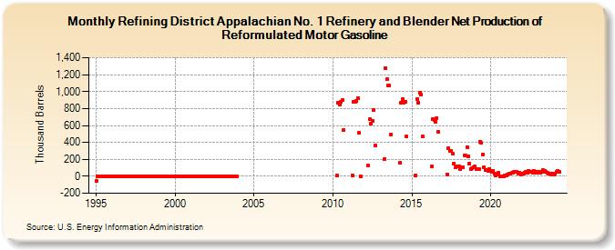 Refining District Appalachian No. 1 Refinery and Blender Net Production of Reformulated Motor Gasoline (Thousand Barrels)