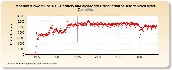 Midwest (PADD 2) Refinery and Blender Net Production of Reformulated Motor Gasoline (Thousand Barrels)