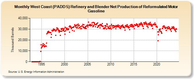 West Coast (PADD 5) Refinery and Blender Net Production of Reformulated Motor Gasoline (Thousand Barrels)