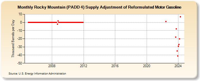Rocky Mountain (PADD 4) Supply Adjustment of Reformulated Motor Gasoline (Thousand Barrels per Day)